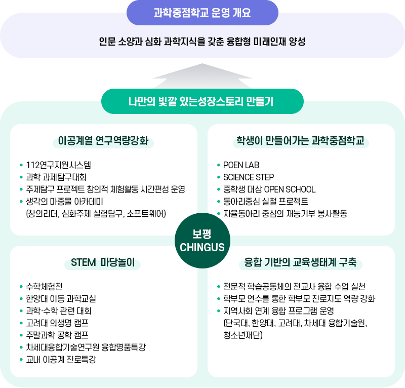 과학중점학교 운영개요 이미지